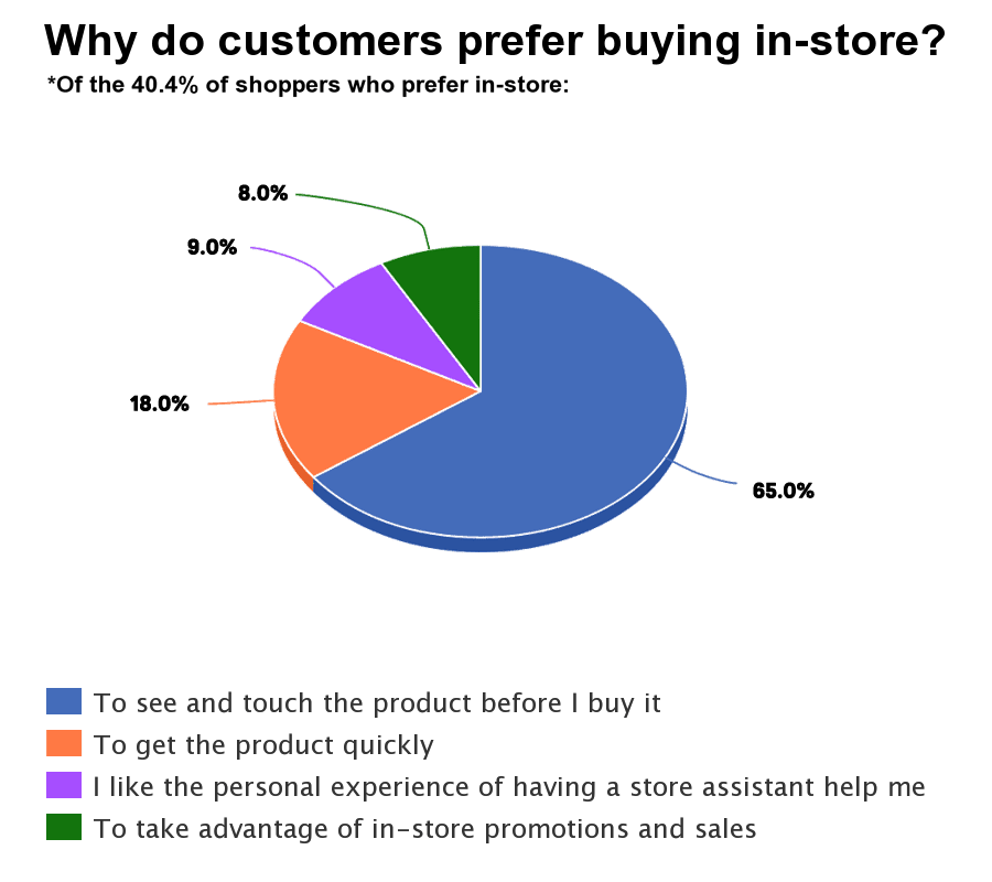 Statistics Graph
